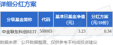 股王配资 基金分红：中金联东科创REIT基金5月6日分红
