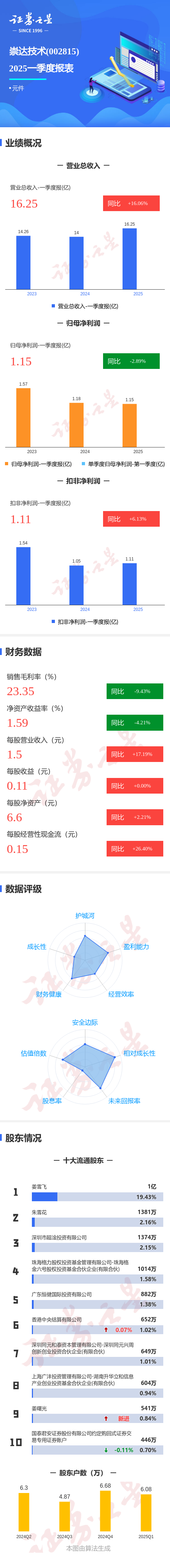 天盈配资 图解崇达技术一季报：第一季度单季净利润同比减2.90%