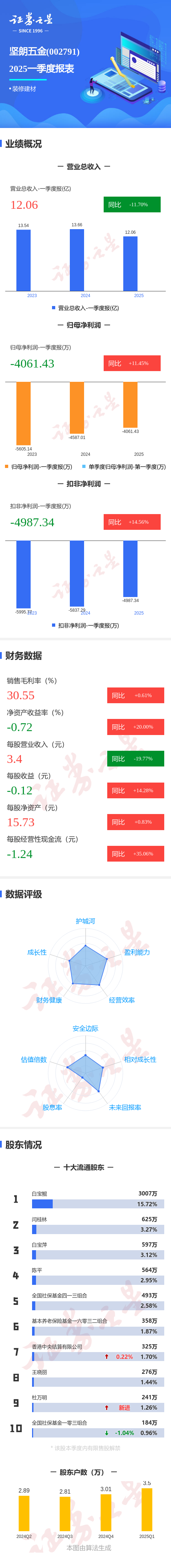 恒瑞行配资 图解坚朗五金一季报：第一季度单季净利润同比增11.46%