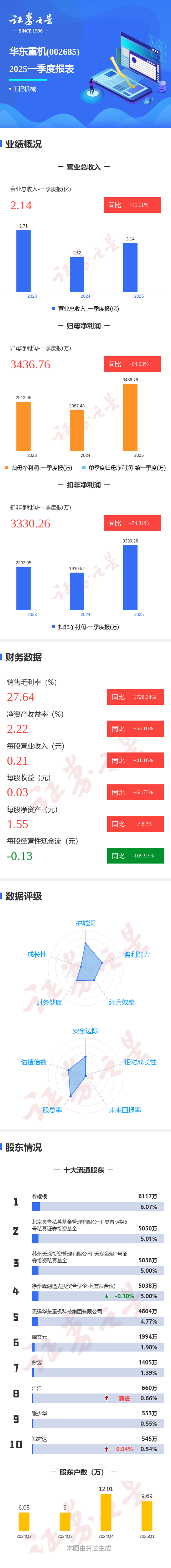 通弘网  图解华东重机一季报：第一季度单季净利润同比增64.64%