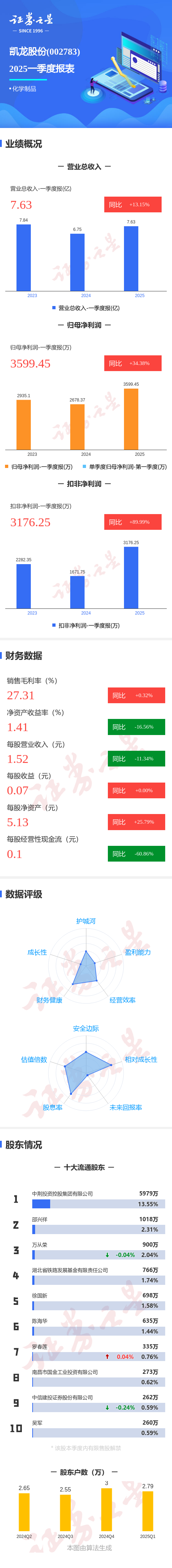 杜德配资 图解凯龙股份一季报：第一季度单季净利润同比增34.39%
