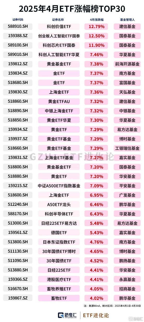 米牛配资 恒生创新药ETF、港股创新药ETF年内领涨! 4只沪深300ETF在4月吸金超1294亿元