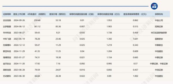 瑞银网配资 科创板跟投报告：市场红利加持，4月末券商跟投浮亏比例较去年8月下降超30个百分点