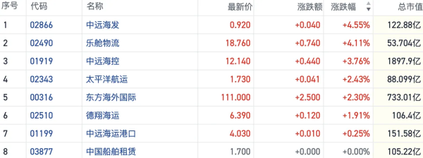 盈通策略 市场博弈关税风险进一步缓和 港股航运股走强中远海发涨逾4%