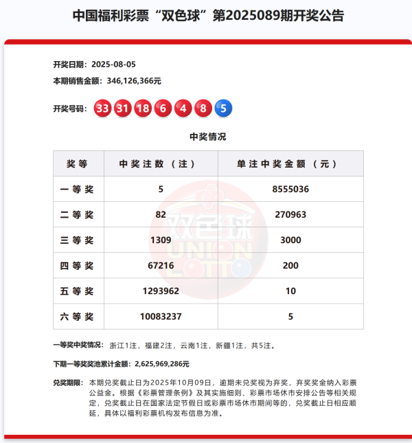 长城配资 双色球第2025089期开出5注一等奖，花落这四地_大皖新闻 | 安徽网