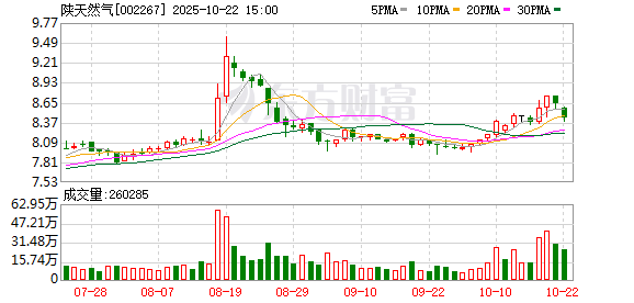 乾富策略 陕天然气：榆林至西安输气管道工程一期全长约277.66公里