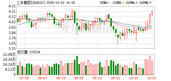 大彩配资 三木集团：公司目前暂不存在应披露而未披露事项