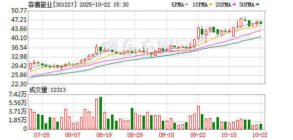九龙证券配资 森鹰窗业：公司一直在关注智能家居领域的发展