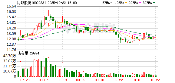 配资网 润都股份：截至2025年6月10日公司总户数为29532户